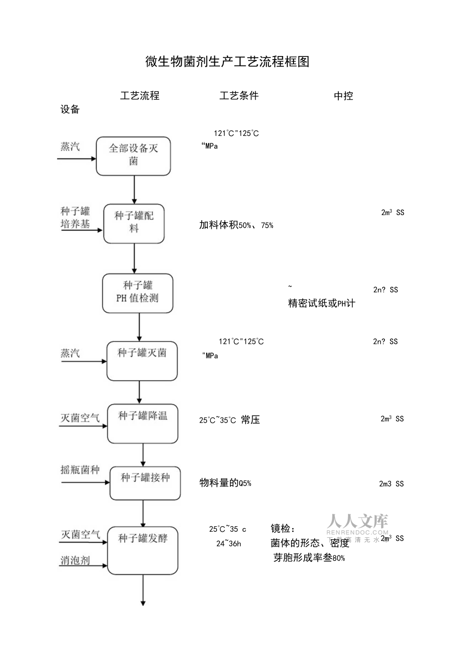 微生物菌剂生产工艺流程框图解析——以沈宏微生物菌剂为例